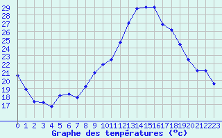 Courbe de tempratures pour Marignane (13)