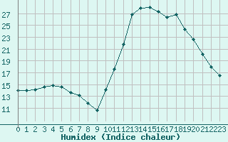 Courbe de l'humidex pour Guidel (56)