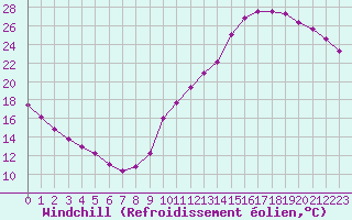 Courbe du refroidissement olien pour La Baeza (Esp)