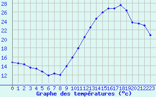 Courbe de tempratures pour Thnes (74)