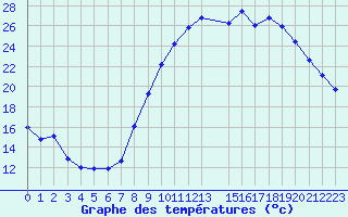 Courbe de tempratures pour Izegem (Be)