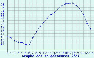 Courbe de tempratures pour Langres (52) 