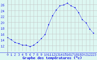 Courbe de tempratures pour Fameck (57)
