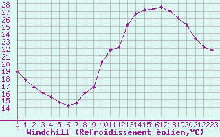 Courbe du refroidissement olien pour Avignon (84)