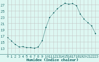 Courbe de l'humidex pour Nmes - Courbessac (30)