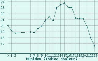 Courbe de l'humidex pour Liefrange (Lu)