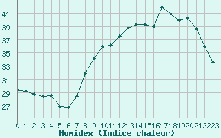 Courbe de l'humidex pour Bziers Cap d'Agde (34)