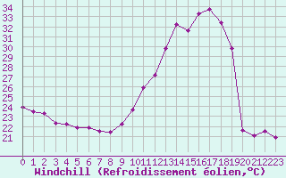 Courbe du refroidissement olien pour La Ville-Dieu-du-Temple Les Cloutiers (82)