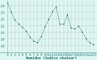 Courbe de l'humidex pour Verngues - Hameau de Cazan (13)