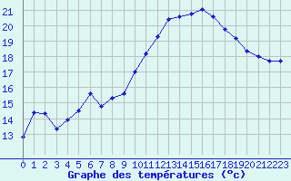 Courbe de tempratures pour Six-Fours (83)