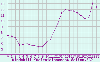 Courbe du refroidissement olien pour Angers-Beaucouz (49)