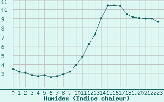 Courbe de l'humidex pour Aigrefeuille d'Aunis (17)