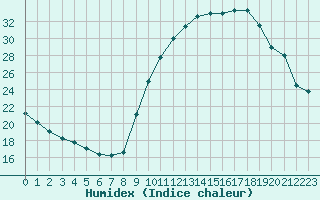 Courbe de l'humidex pour Aubenas - Lanas (07)