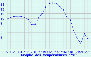 Courbe de tempratures pour Le Luc (83)