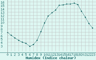 Courbe de l'humidex pour Saint-Philbert-sur-Risle (Le Rossignol) (27)