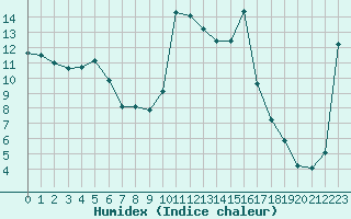 Courbe de l'humidex pour Lans-en-Vercors (38)