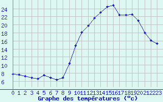 Courbe de tempratures pour Cazaux (33)