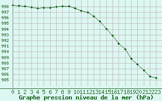 Courbe de la pression atmosphrique pour Forceville (80)