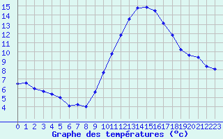 Courbe de tempratures pour Le Bourget (93)
