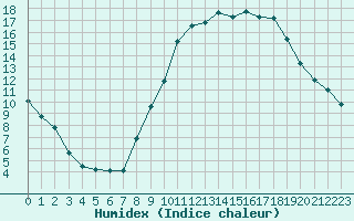 Courbe de l'humidex pour Christnach (Lu)