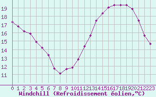 Courbe du refroidissement olien pour Courcouronnes (91)