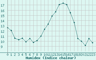 Courbe de l'humidex pour Chteau-Chinon (58)