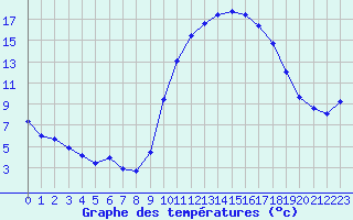 Courbe de tempratures pour Pau (64)