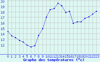 Courbe de tempratures pour Brignogan (29)