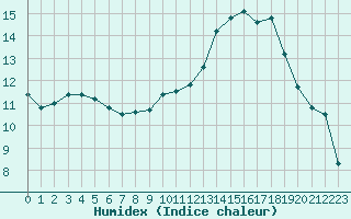 Courbe de l'humidex pour Lans-en-Vercors - Les Allires (38)