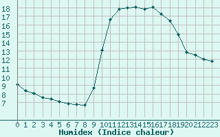 Courbe de l'humidex pour Perpignan Moulin  Vent (66)