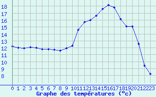 Courbe de tempratures pour Isle-sur-la-Sorgue (84)