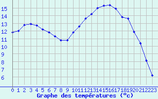 Courbe de tempratures pour Marignane (13)