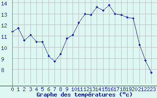 Courbe de tempratures pour Caen (14)