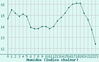 Courbe de l'humidex pour Valence d'Agen (82)