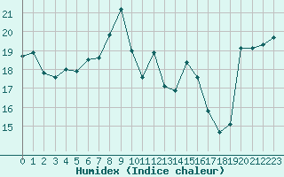 Courbe de l'humidex pour Solenzara - Base arienne (2B)