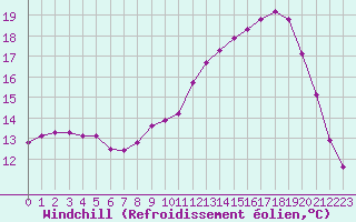 Courbe du refroidissement olien pour La Meyze (87)