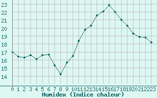 Courbe de l'humidex pour Chartres (28)