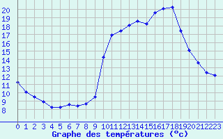 Courbe de tempratures pour Sisteron (04)