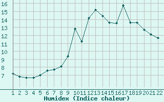 Courbe de l'humidex pour Kernascleden (56)