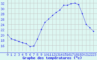 Courbe de tempratures pour Chambry / Aix-Les-Bains (73)