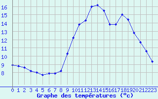 Courbe de tempratures pour Embrun (05)