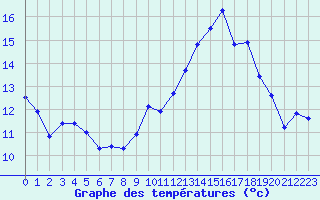 Courbe de tempratures pour Xert / Chert (Esp)