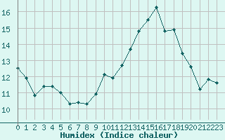 Courbe de l'humidex pour Xert / Chert (Esp)