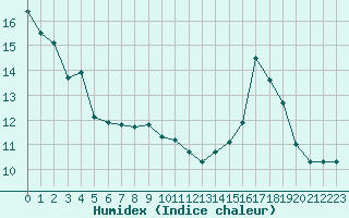 Courbe de l'humidex pour Carrion de Calatrava (Esp)
