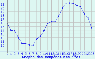 Courbe de tempratures pour La Lande-sur-Eure (61)