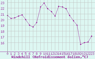 Courbe du refroidissement olien pour Cazaux (33)