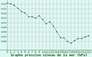 Courbe de la pression atmosphrique pour Nmes - Courbessac (30)