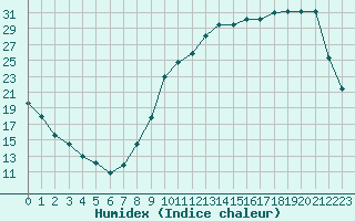 Courbe de l'humidex pour Variscourt (02)