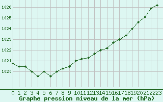 Courbe de la pression atmosphrique pour Souprosse (40)