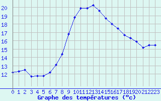 Courbe de tempratures pour Toulon (83)